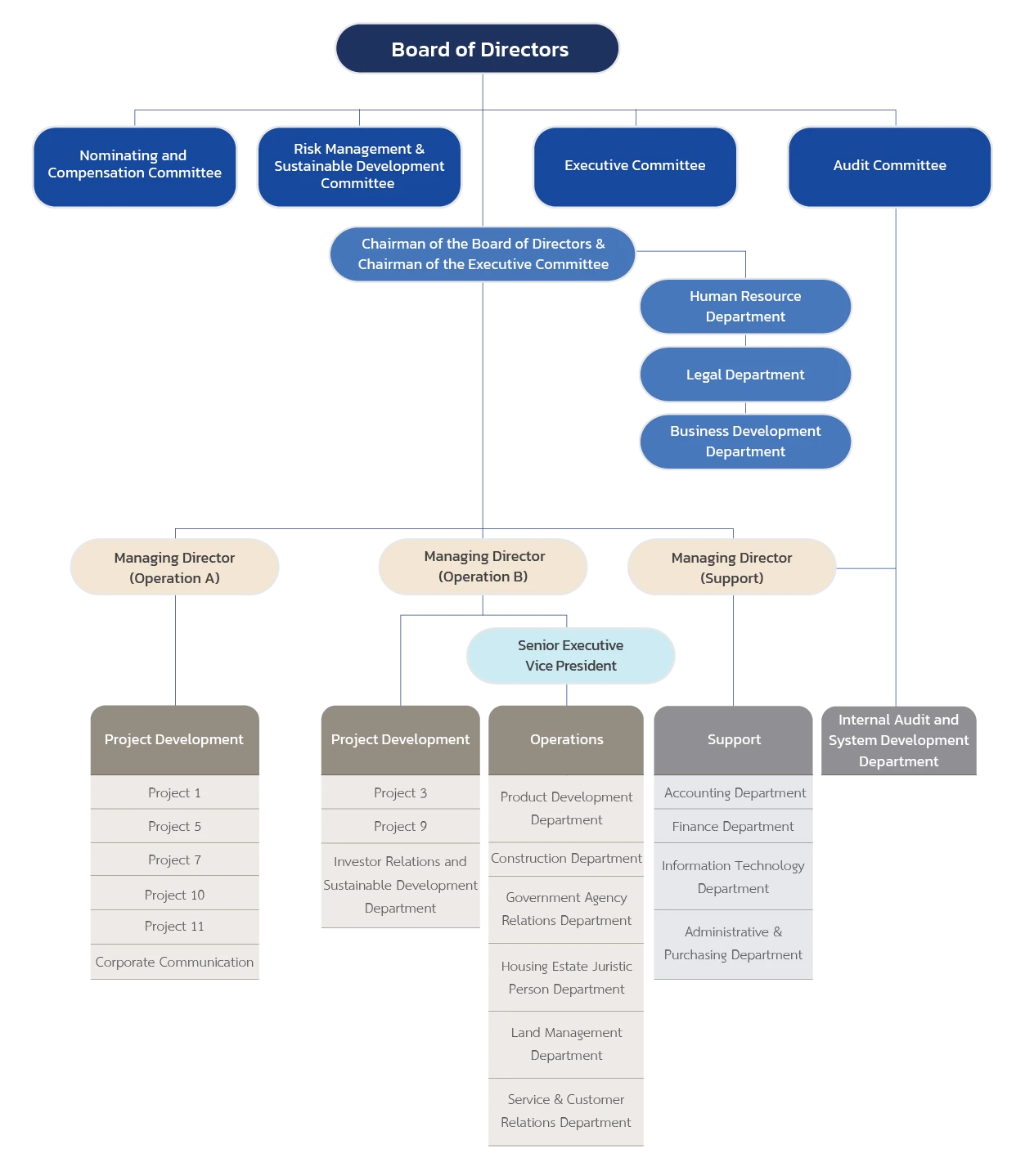 organization structure