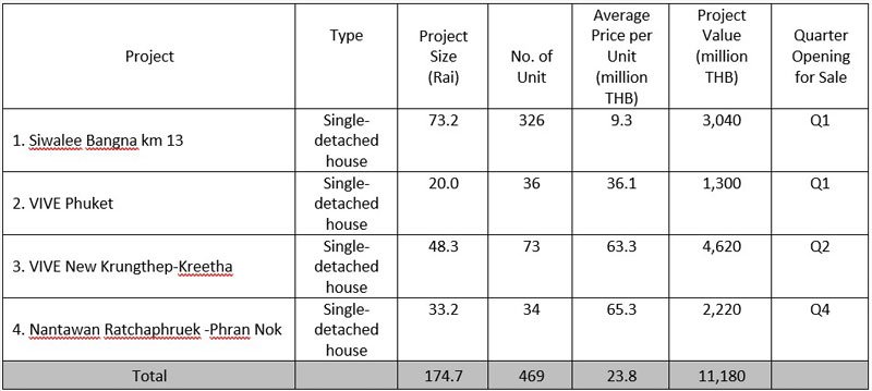 Land and Houses Unveils 2025 Business Plan
