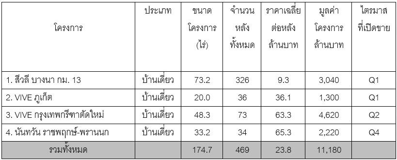 Land and Houses Unveils 2025 Business Plan