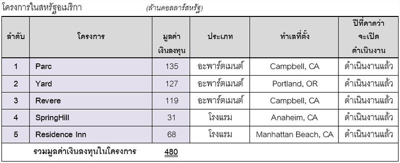 Land and Houses Unveils 2025 Business Plan
